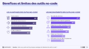 Avantages et inconvénients des outils no-code, incluant la sécurité des données et la rapidité de mise en œuvre.