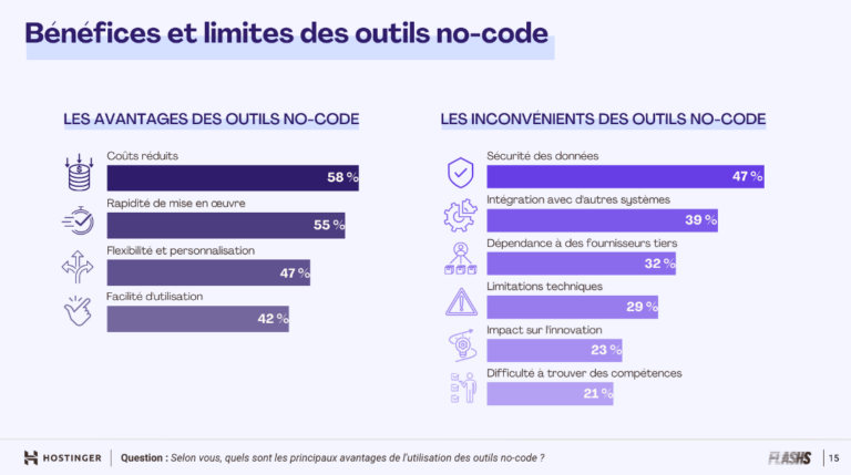 Avantages et inconvénients des outils no-code, incluant la sécurité des données et la rapidité de mise en œuvre.