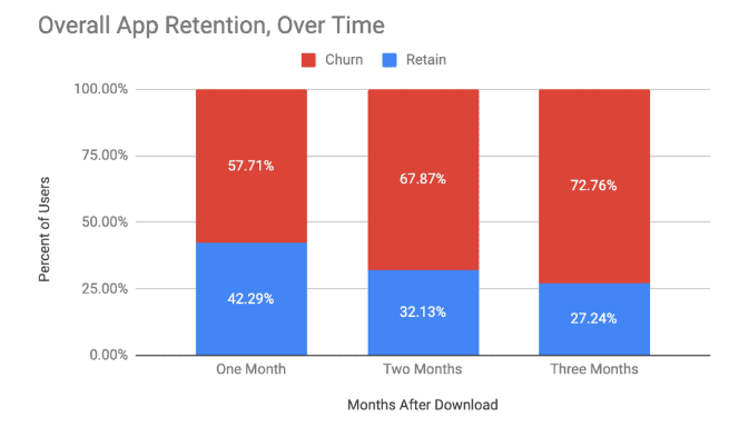 chart graphique d'app retention