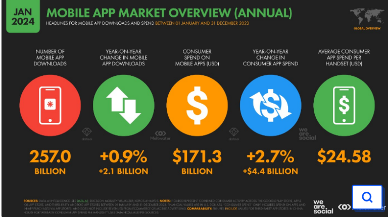 aperçu du marché des applications mobiles