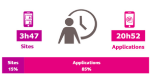 Infographie montrant que les utilisateurs passent 15% de leur temps sur des sites mobiles (3h47) et 85% sur des applications (20h52).