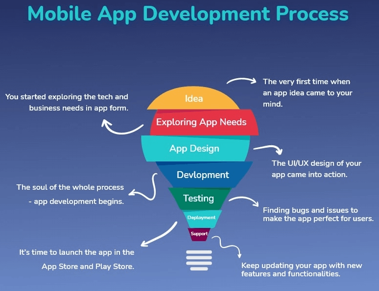 Infographie du processus de développement d'une app mobile : de l'idée à la conception, tests et lancement.