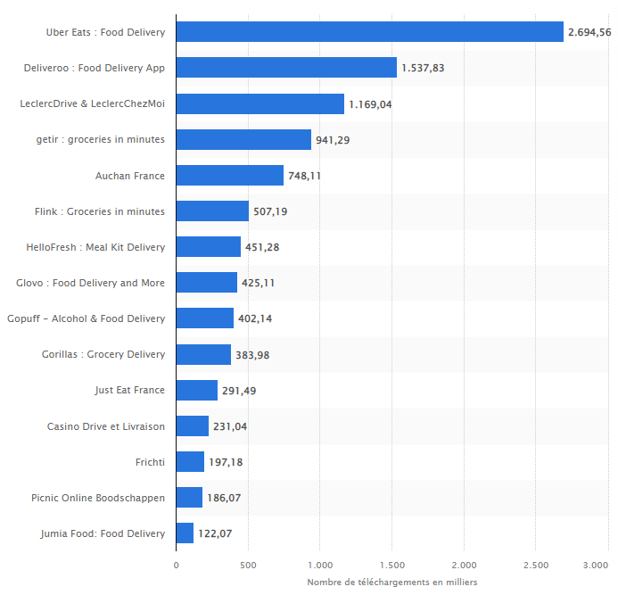 Graphique des revenus 2022 des principales apps de livraison en France, avec Uber Eats en tête à 2,69 milliards €.