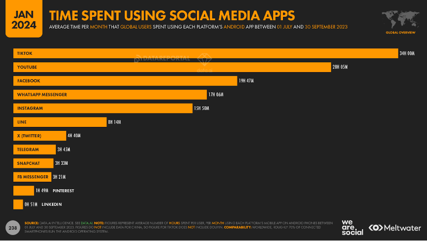 graphique illustrant le temps moyen passé par mois sur différentes applications de réseaux sociaux dans le monde avec Tiktok et Youtube dans les premières positions 